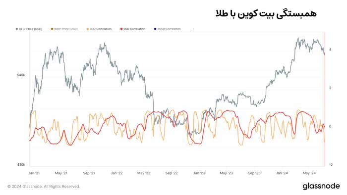 gold-BTC-correlation