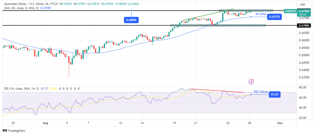 AUDUAD chart