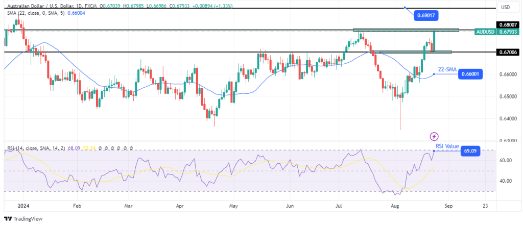 AUDUSD daily chart