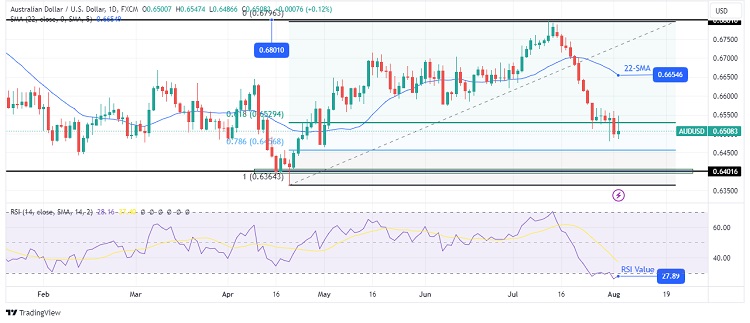 AUDUSD-daily-chart