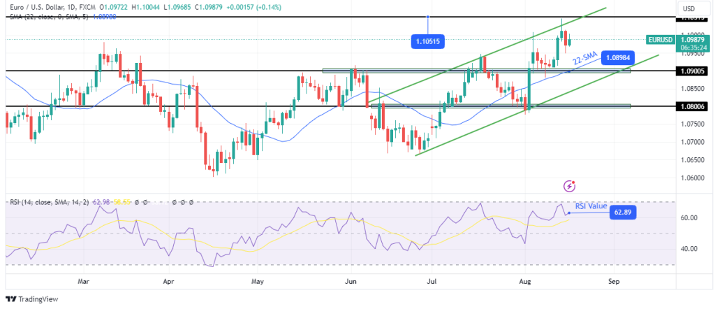 EURUSD daily chart