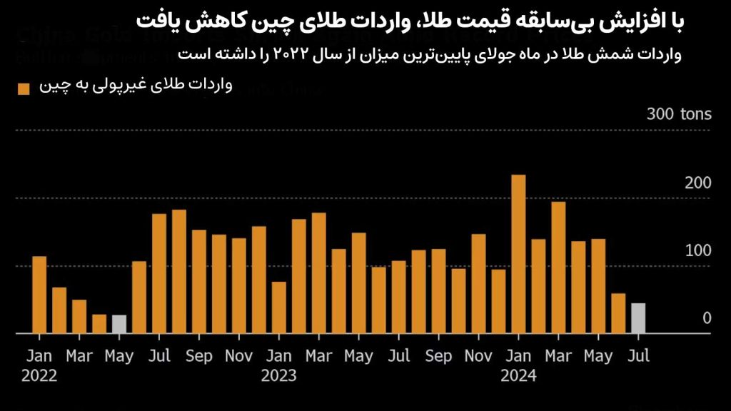 واردات طلای چین