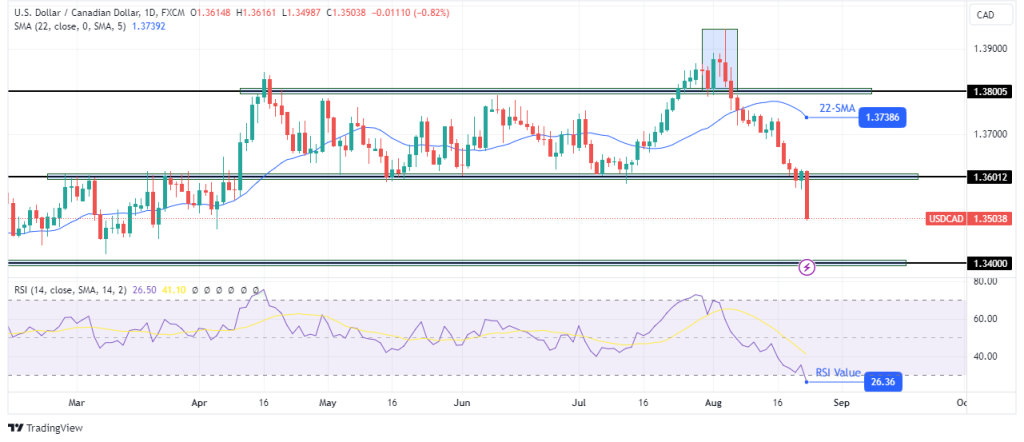 USDCAD daily chart