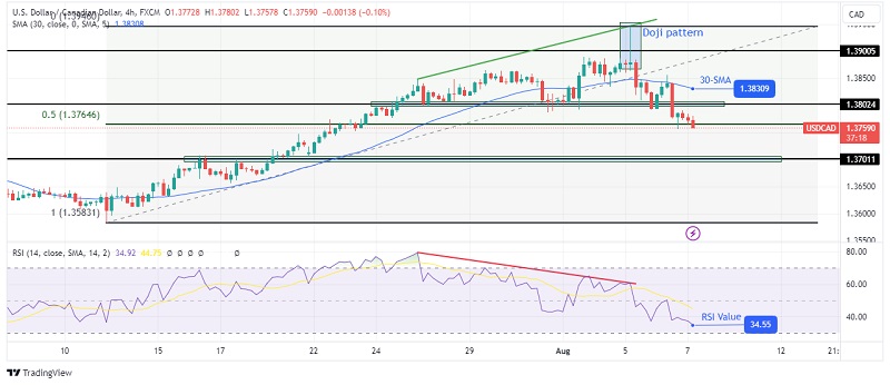 USDCAD-daily-chart