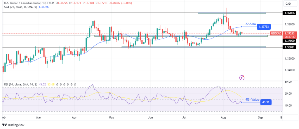 USDCAD daily chart