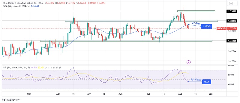 USDCAD-daily-chart