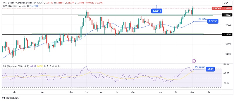 USDCAD-daily-chart