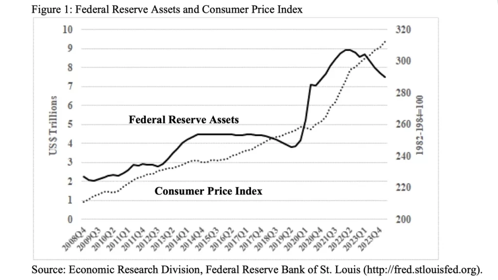 دارایی‌های فدرال رزرو و شاخص قیمت مصرف کننده (CPI)