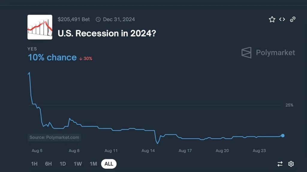 گمانه‌زنی پلی مارکت در یکشنبه، 25 آگوست 2024