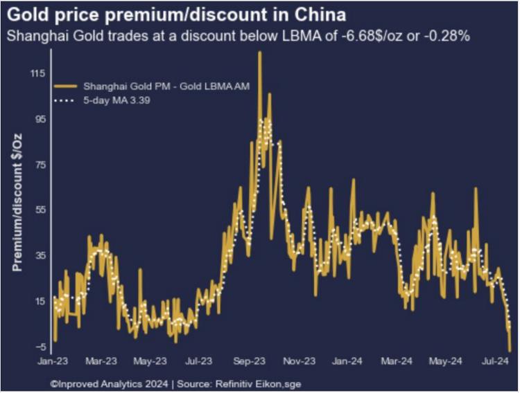 gold price