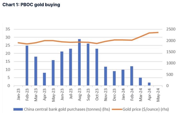 PBOC gold