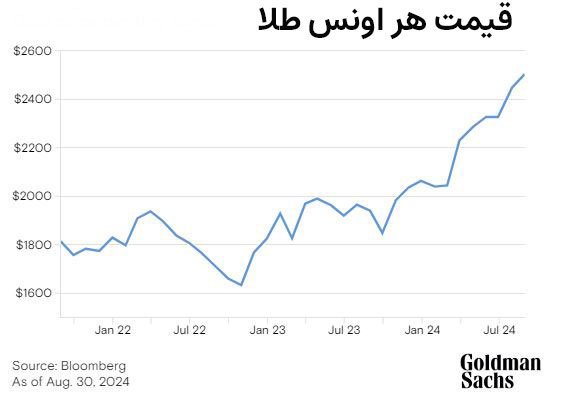 قیمت هر اونس طلا