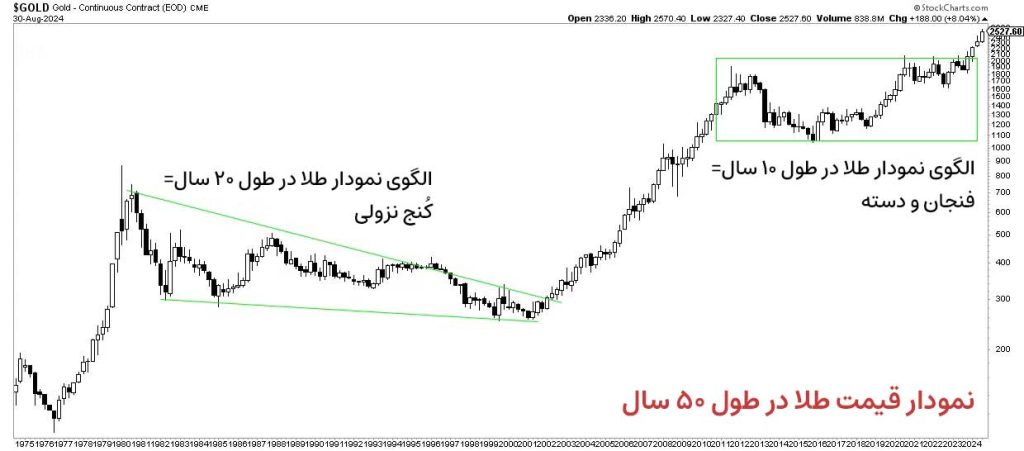 پیش‌بینی قیمت طلا - بازار گاوی بلندمدت جدید اینجاست