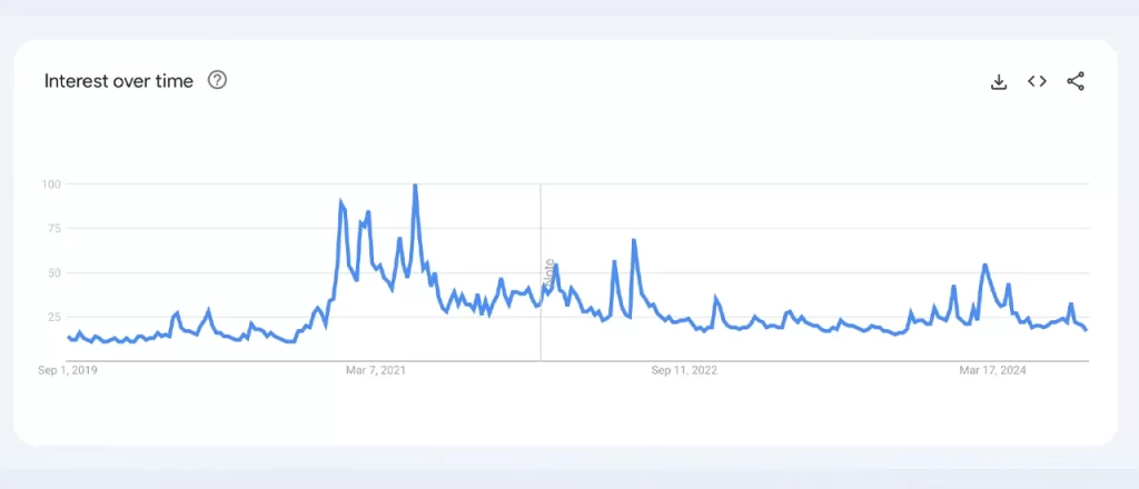 داده‌های پنج ساله Google Trends در مورد جستجوی «بیت کوین»