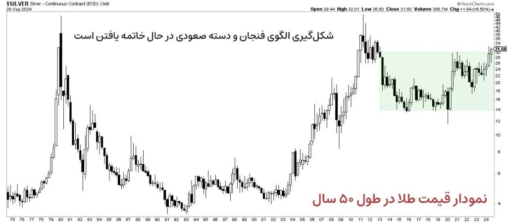 نمودار قیمت نقره در طی 50 سال یک تنظیم غیرمعمول صعودی را نشان می‌دهد