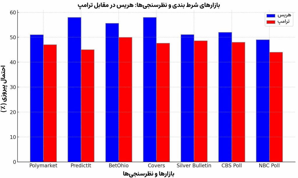 بازارها و نظرسنجی ها 