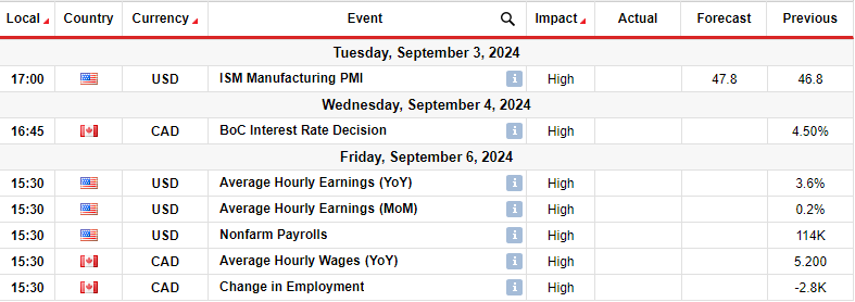 USDCAD key events