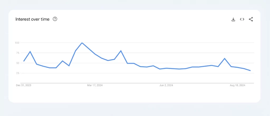 داده‌های Google Trends از ابتدای سال تا به امروز در مورد جستجوی «بیت کوین»