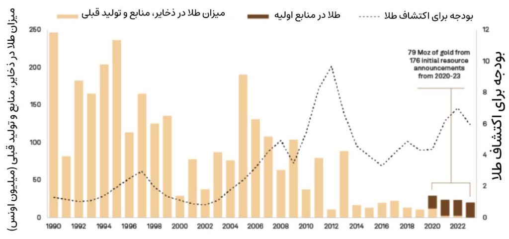 این نمودار عملکرد اکتشاف استخراج کنندگان را در مقایسه با میزان طلا در ذخایر نشان می‌دهد