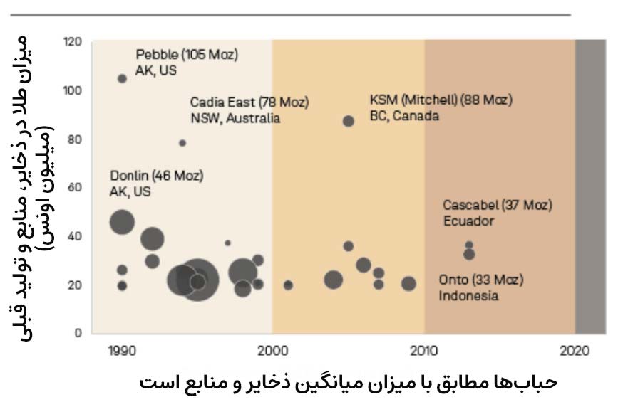 این نمودار اندازه اکتشافات طلا در مناطق مختلف را در 30 سال گذشته نشان می‌دهد