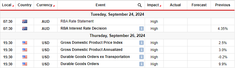 AUDUAD key events