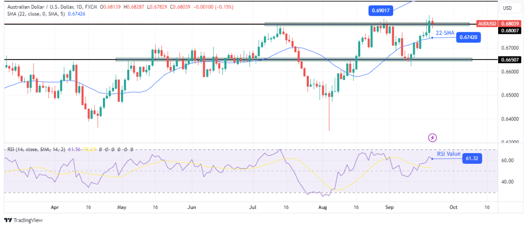 AUDUSD daily chart