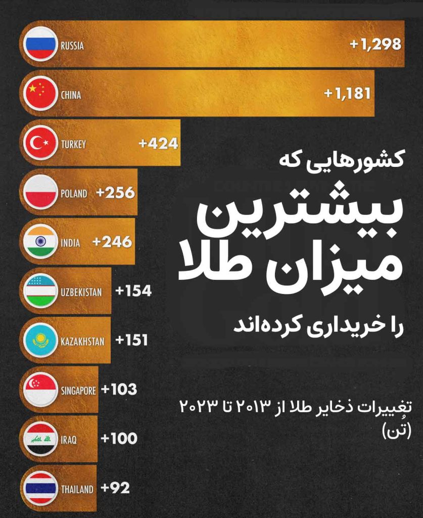 کشورهایی که بیشترین طلا را خریداری کرده اند