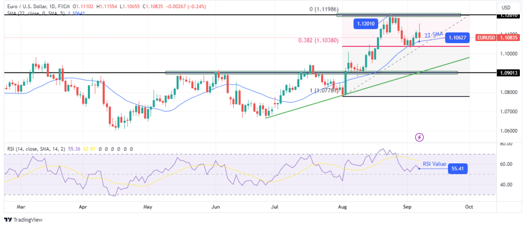 EURUSD daily chart