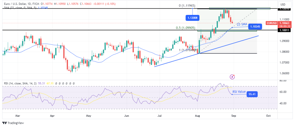 EURUSD daily chart