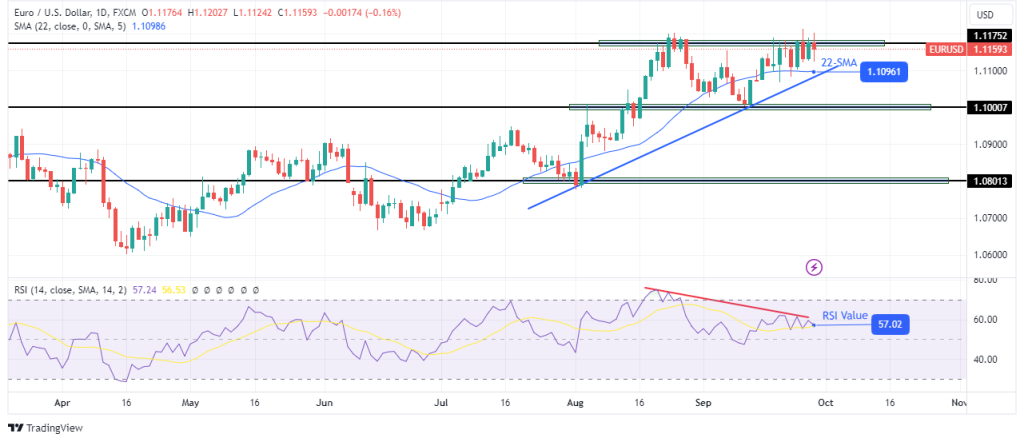 EURUSD daily chart