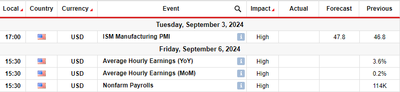 EURUSD key events