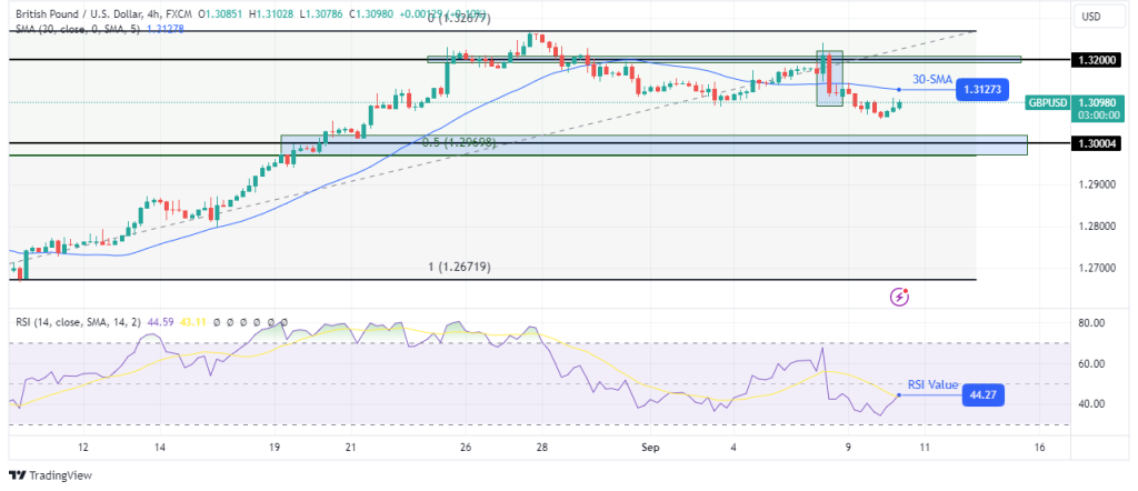 GBPUSD 4-hour chart