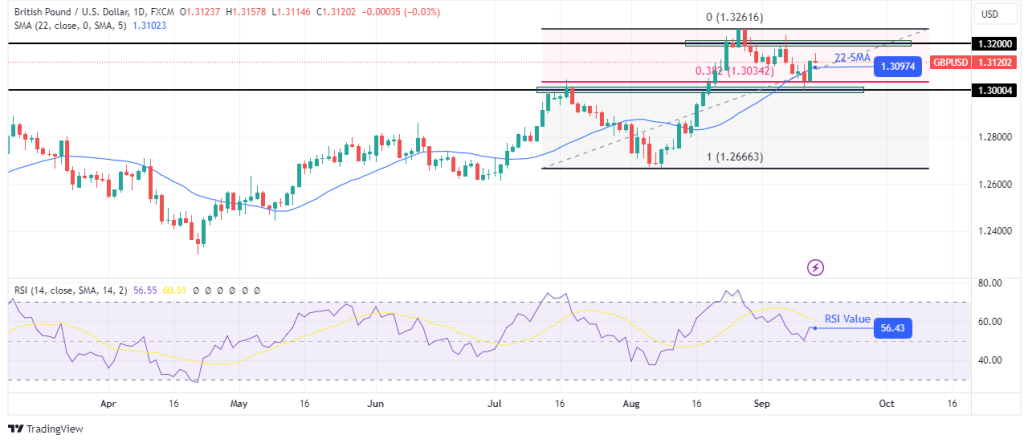 GBPUSD daily chart