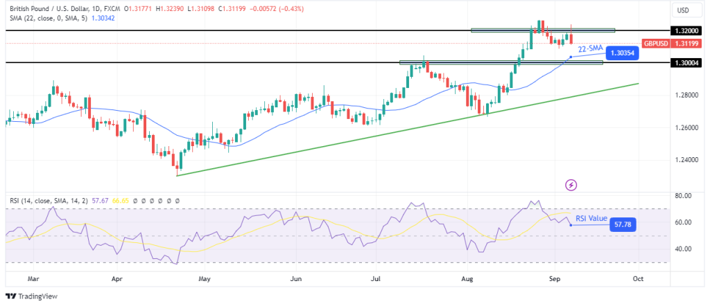 GBPUSD daily chart