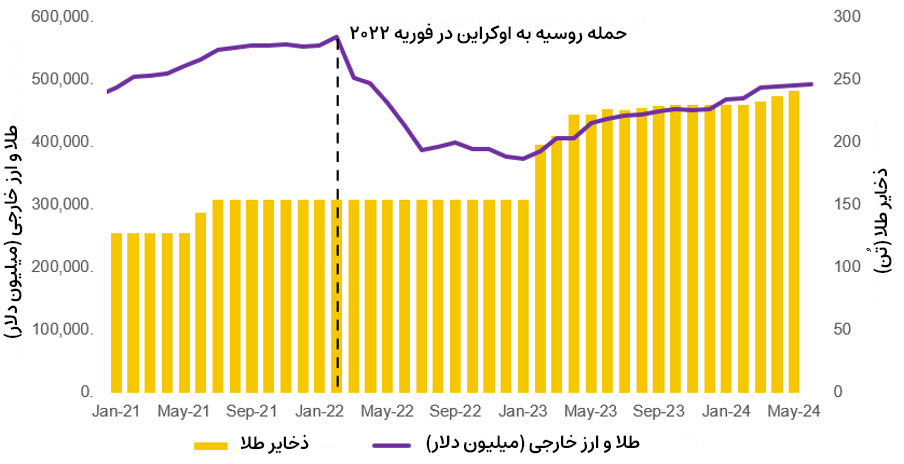 ذخایر خارجی سنگاپور