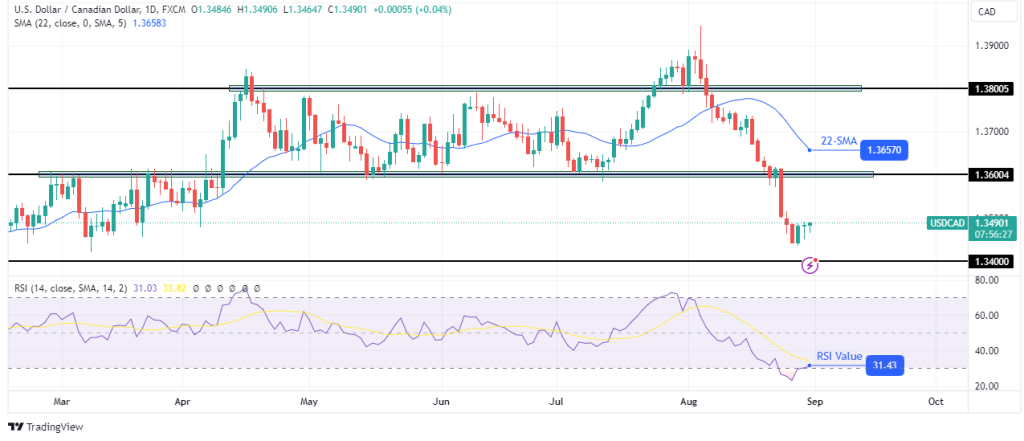 USDCAD daily chart