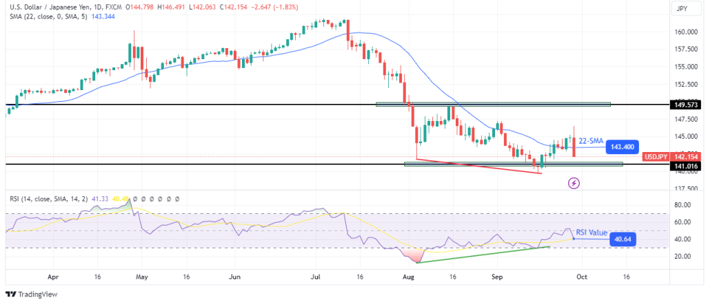 USDJPY daily chart