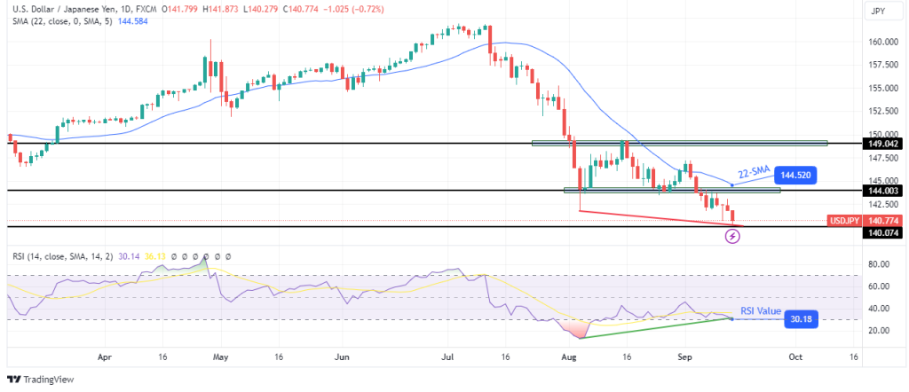 USDJPY daily chart