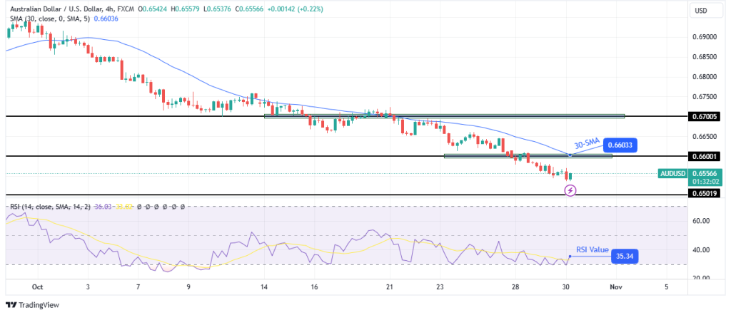 AUDUSD 4 hour chart