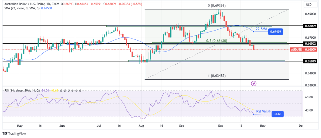 AUDUSD daily chart