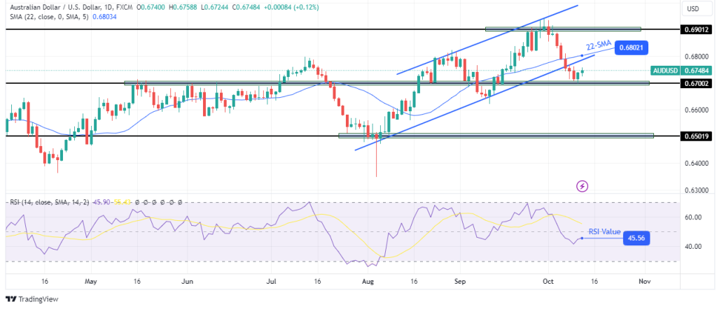 AUDUSD daily chart