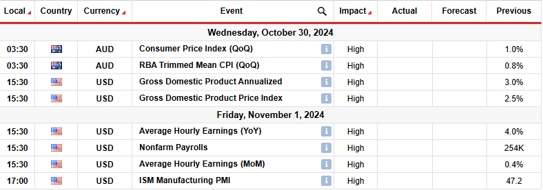 AUDUSD key events