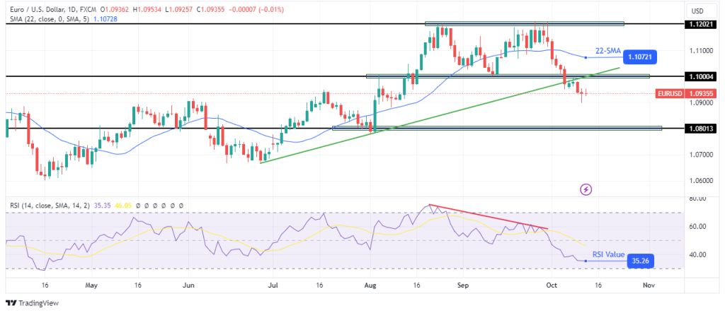 EURUSD daily chart