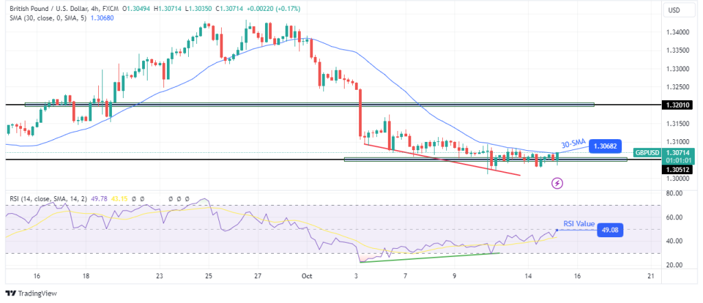 GBPUSD 4 hour chart