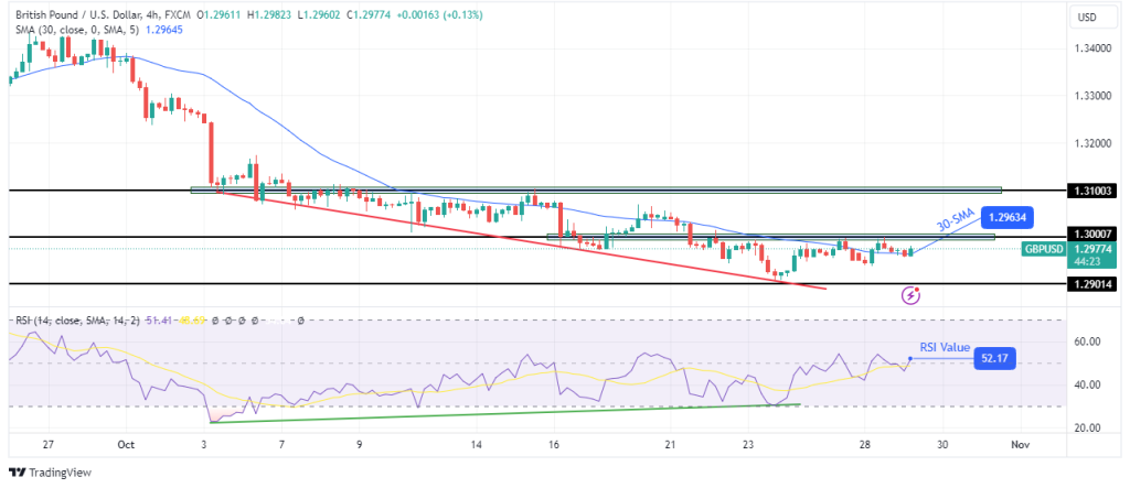 GBPUSD 4 hour chart