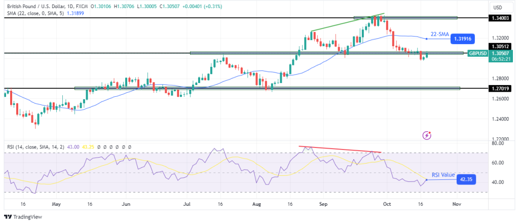 GBPUSD daily chart