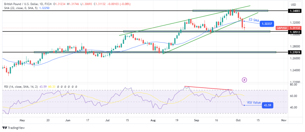 GBPUSD daily chart