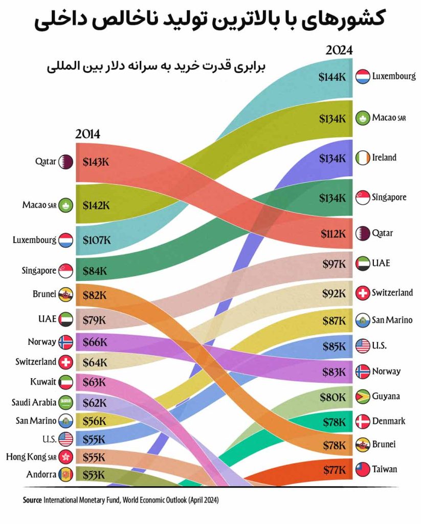 Top-GDP-Per-Capita-in-2024_