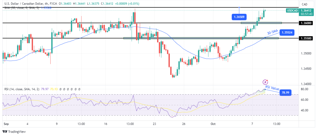 USDCAD 4 hour chart