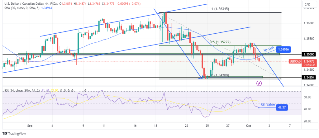 USDCAD 4 hour chart